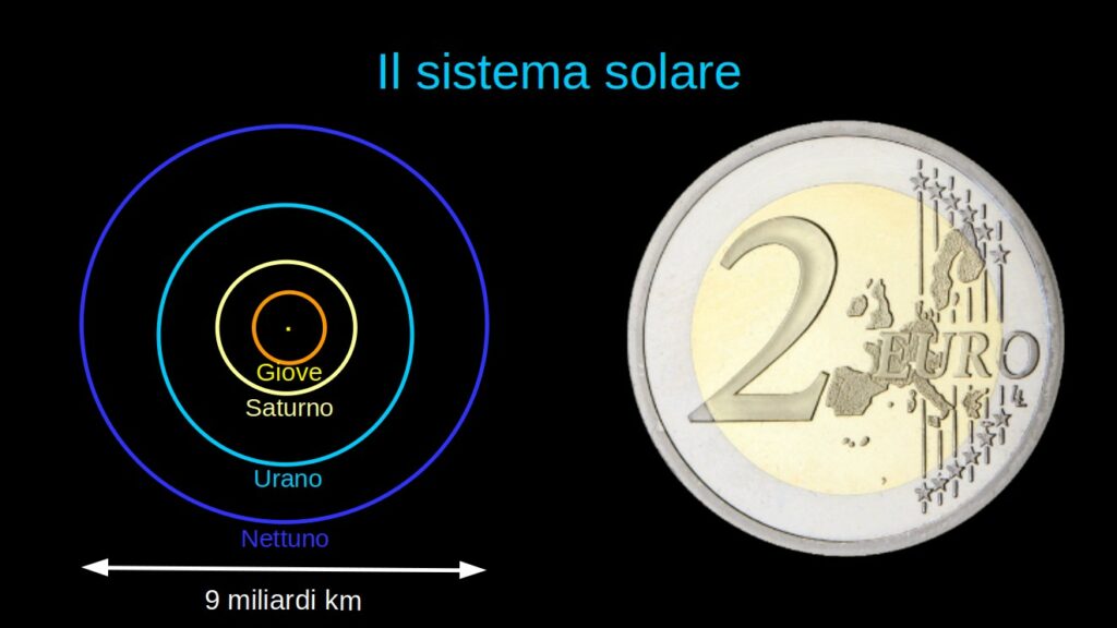 Il sistema solare e una moneta da 2€